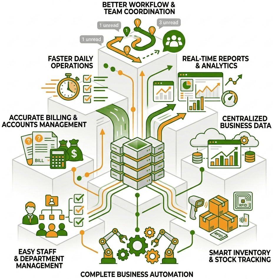 Business operations managed smoothly through a smart ERP dashboard showing staff, inventory, accounts, and reports.