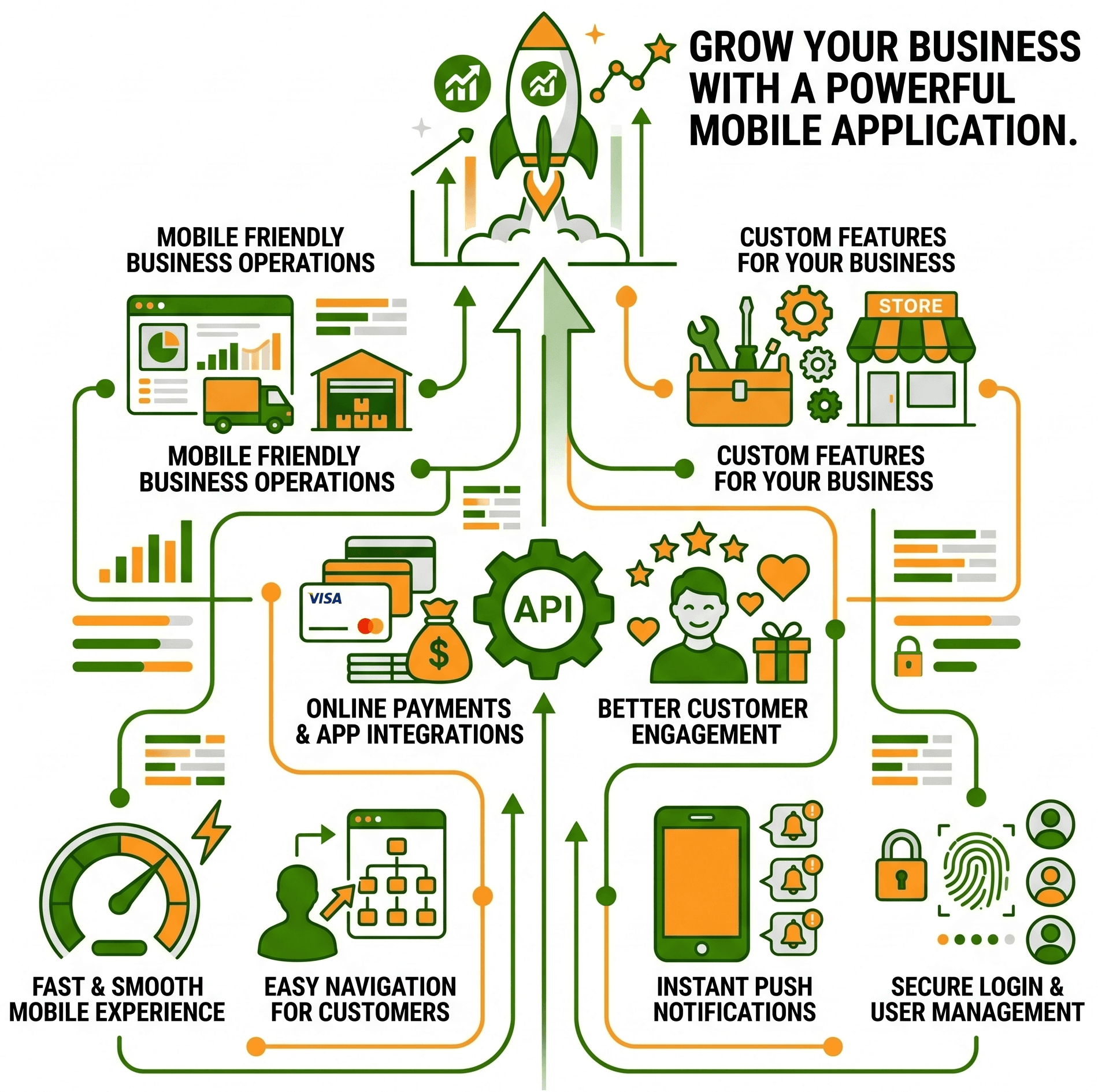 Modern mobile application helping businesses manage customers, orders, notifications, and business operations smoothly.